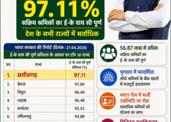 Raipur : Chhattisgarh Secures Top Position in the Nation for ensuring e-KYC Compliance of MNREGA Workers’READ COMPLETE NEWS 