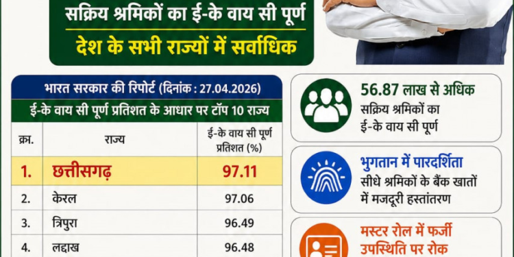 Raipur : Chhattisgarh Secures Top Position in the Nation for ensuring e-KYC Compliance of MNREGA Workers’READ COMPLETE NEWS 