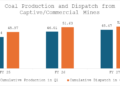 Monthly Production and Dispatch from Captive and Commercial Mines in June 2026