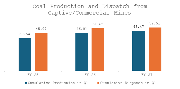 Monthly Production and Dispatch from Captive and Commercial Mines in June 2026