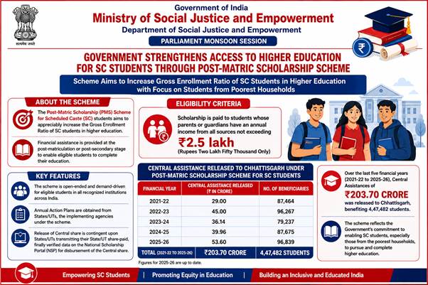 Central Government Strengthens Access to Higher Education for SC Students through POST-MATRIC SCHOLARSHIP SCHEME