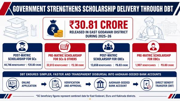 Government Strengthens Scholarship Delivery through Direct Benefit Transfer for SC and OBC Students