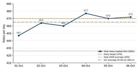 Coal supply to power plants gathers pace in October